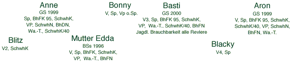 Namen der Teckelgruppe